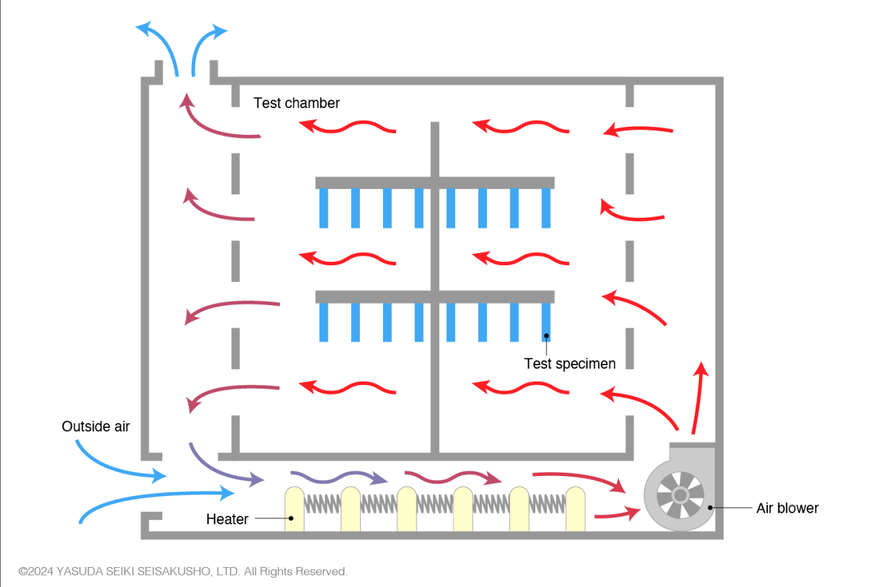 Conceptual Diagram of Geer Type Aging Oven